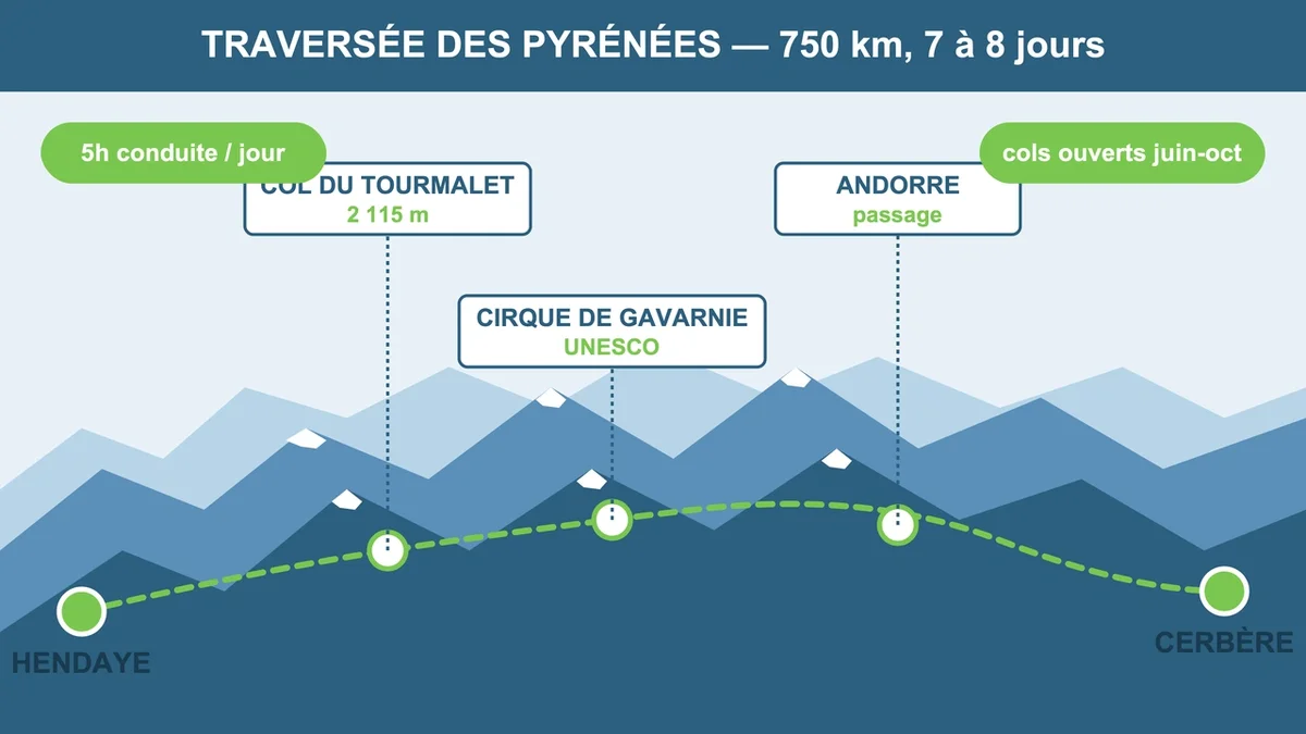 Schéma du parcours de la traversée des Pyrénées avec paysages emblématiques et temps de parcours