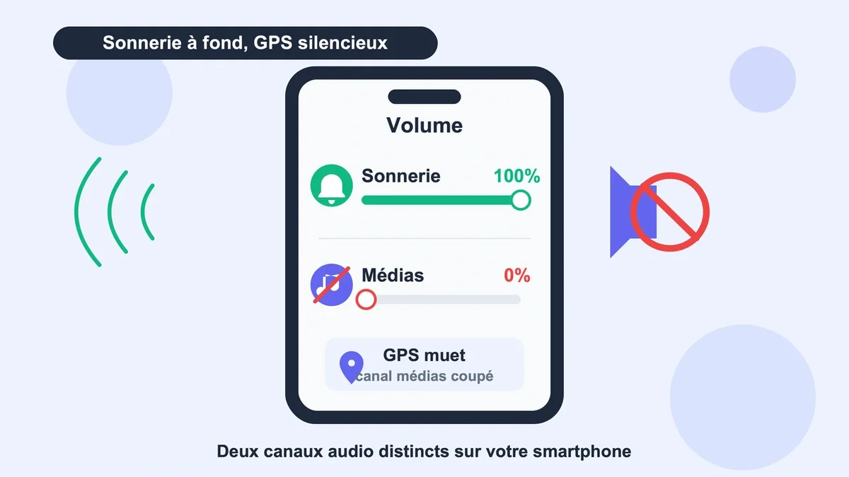 Smartphone affichant une sonnerie à fond et une icône de musique barrée pour illustrer un problème audio