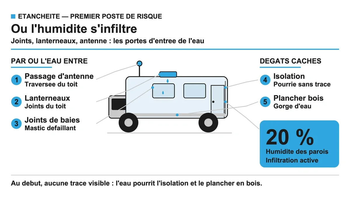 Contrôle de l'étanchéité d'un camping-car avec détection d'humidité dans les parois