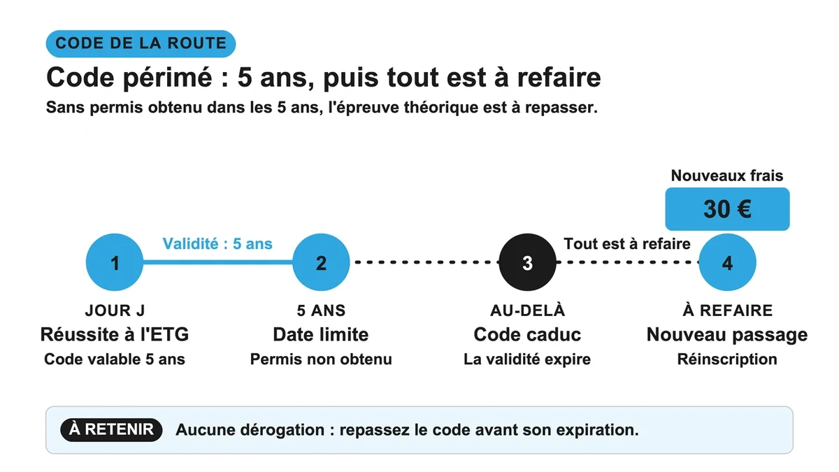 Illustration du processus de perte de validité du permis de conduire et de la réinscription nécessaire