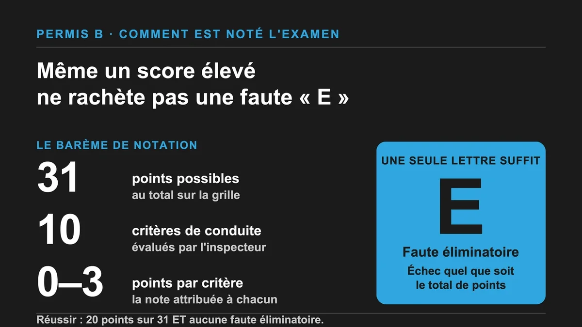 Schéma explicatif du système de notation pour l'examen du permis de conduire B