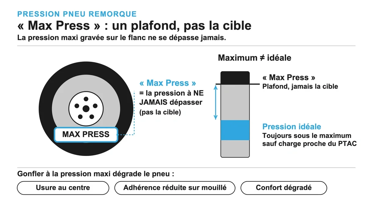 Pneu avec marquage 'Max Press' mettant en évidence la différence entre pression maximale et pression idéale