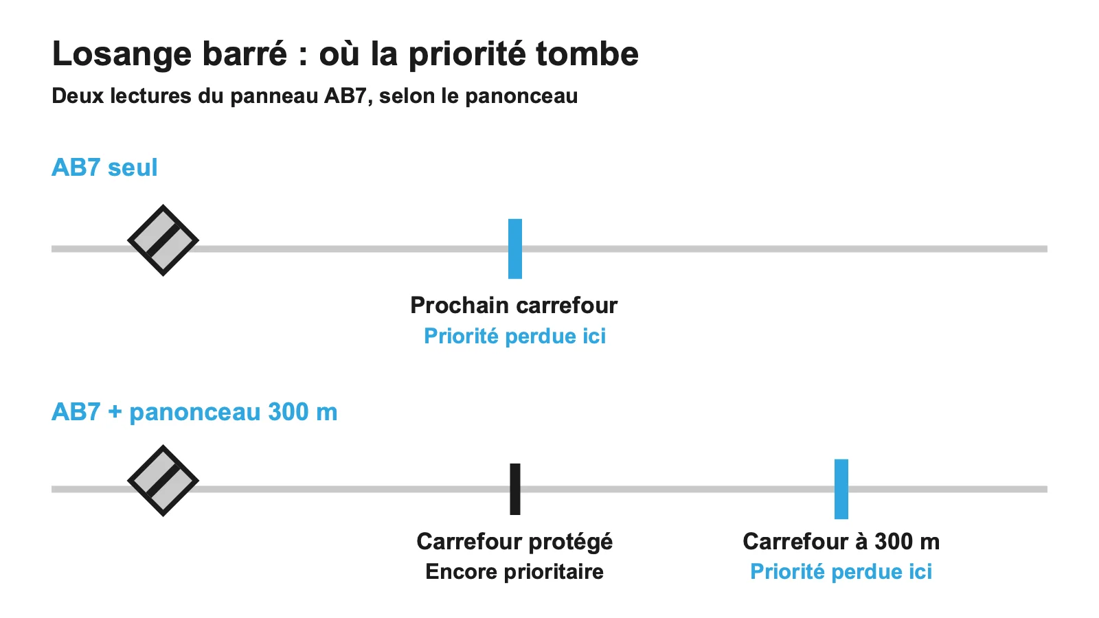 Comparaison du panneau AB7 seul et du panneau AB7 complété par un panonceau de distance de 300 mètres