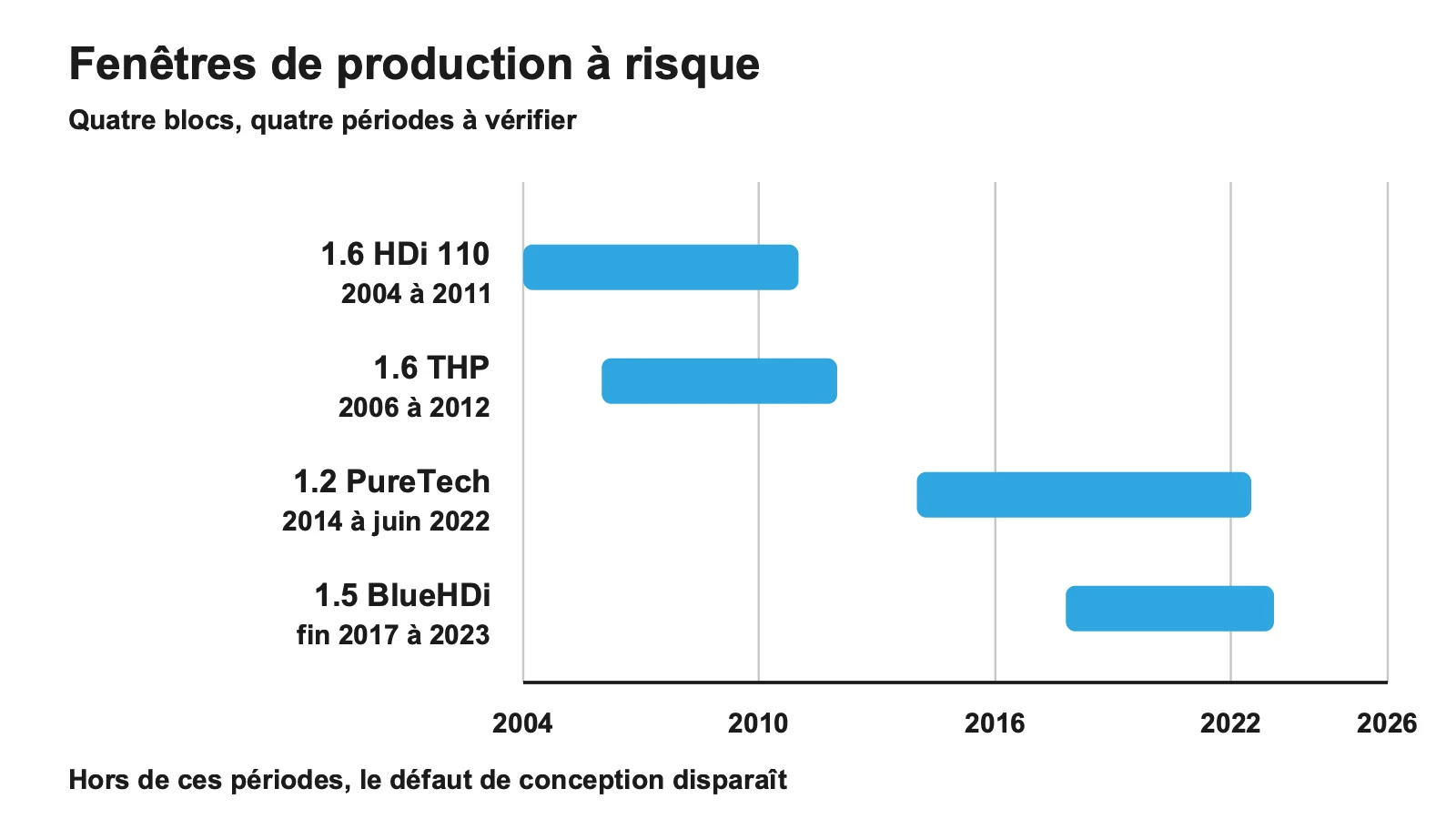 Frise des fenêtres de production à risque des 1.6 HDi, 1.6 THP, 1.2 PureTech et 1.5 BlueHDi