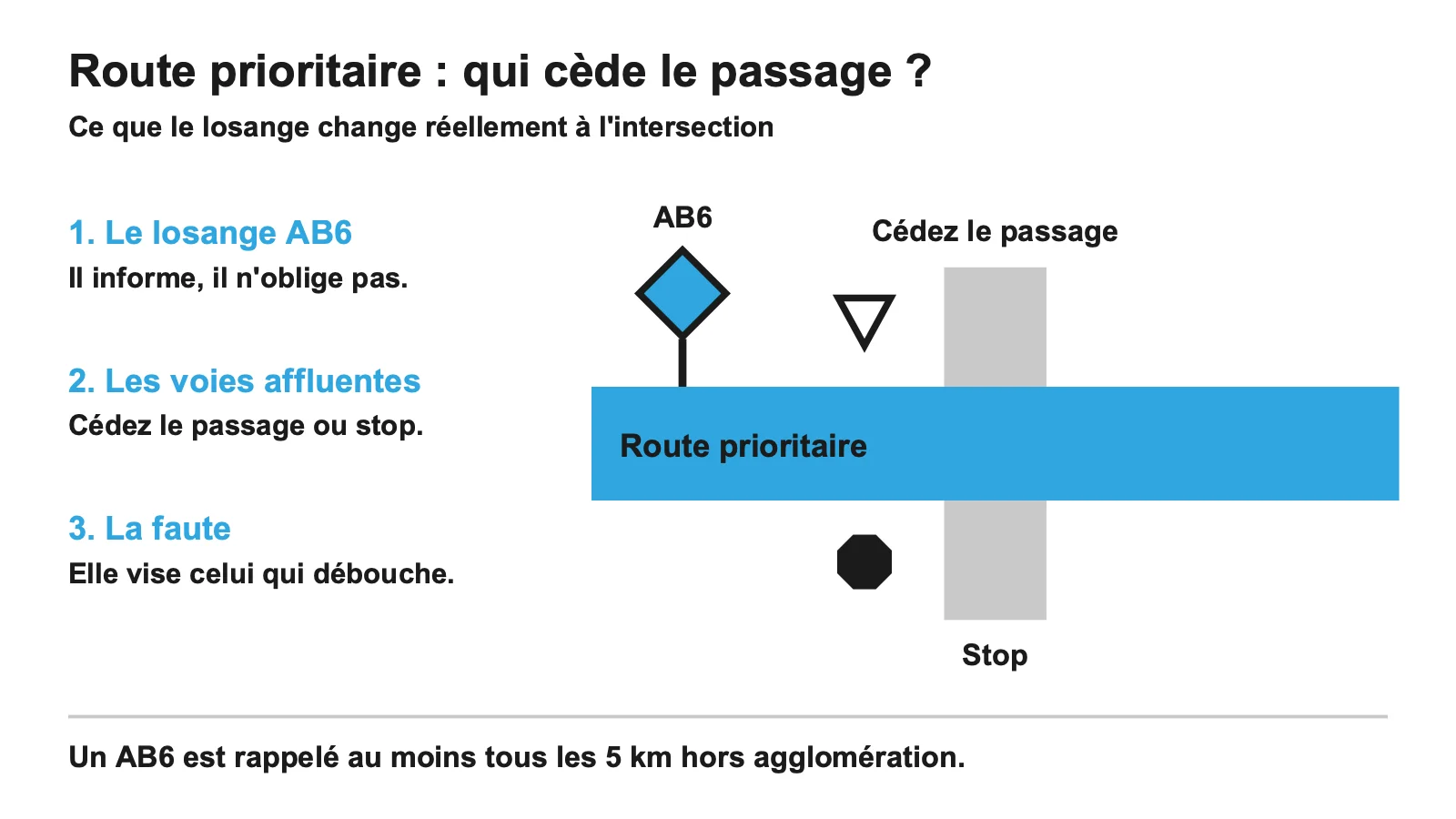 Schéma d'une intersection : axe prioritaire signalé par un AB6, voies affluentes en cédez le passage ou stop