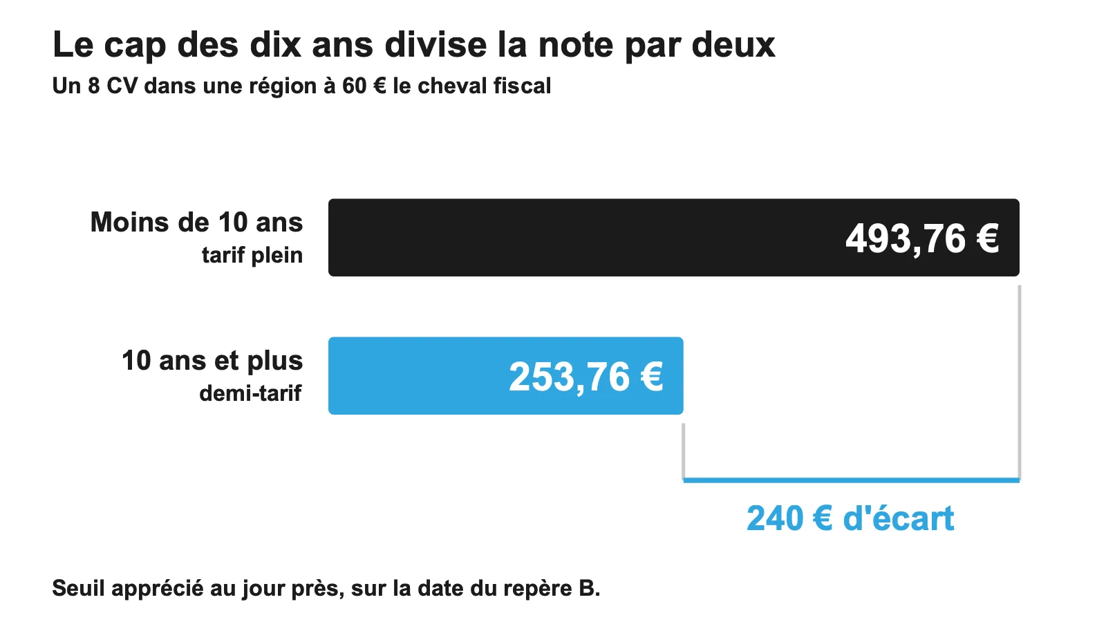 Coût d'une carte grise de 8 CV avant et après le cap des dix ans, 493,76 euros contre 253,76 euros