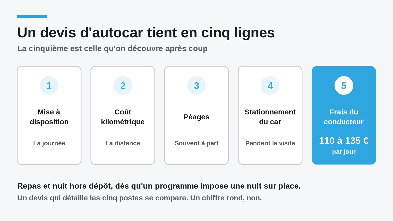 Les cinq postes d'un devis de location d'autocar, avec les frais de conducteur chiffrés de 110 à 135 euros par jour