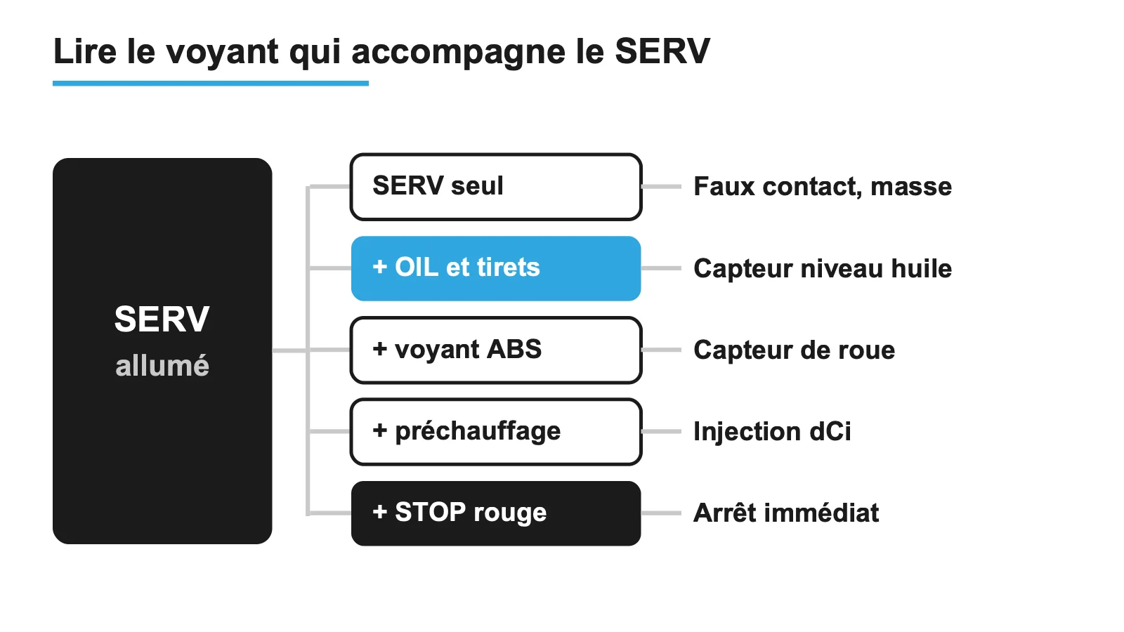 Schéma de lecture du voyant SERV selon le témoin qui l'accompagne sur Clio 2