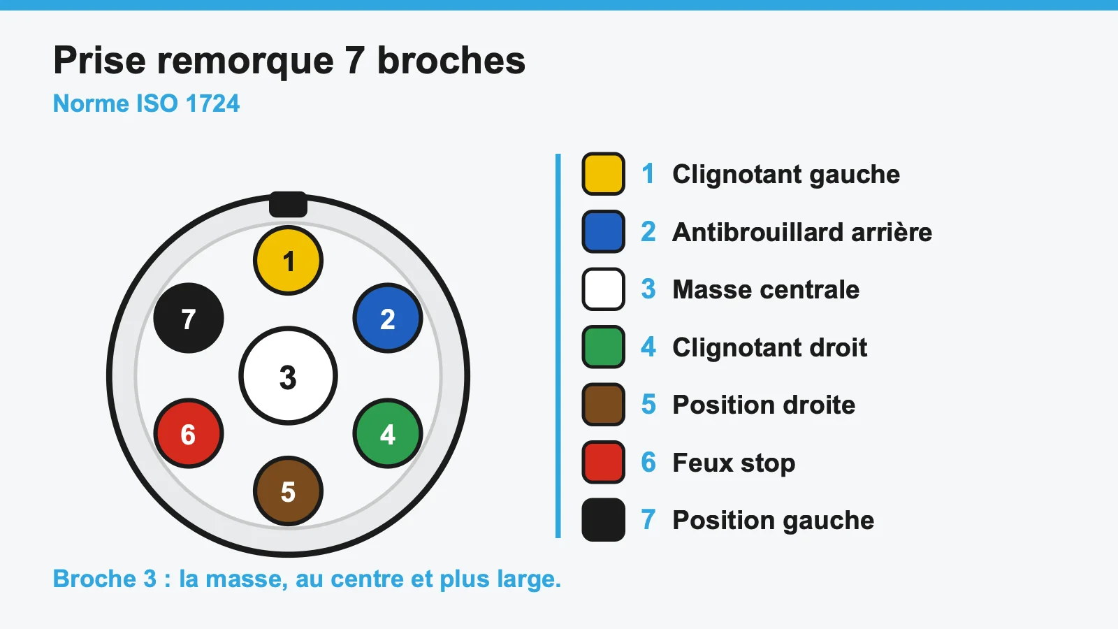 Schéma du brochage d'une prise remorque 7 broches à la norme ISO 1724, avec la couleur et la fonction de chaque broche numérotée