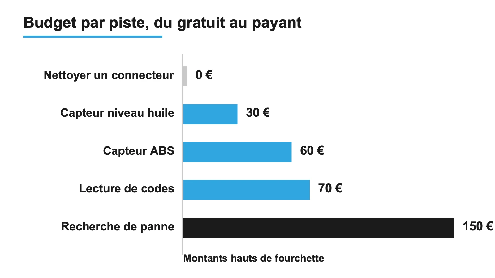 Graphique du budget de chaque piste de diagnostic du voyant SERV, du gratuit à la recherche de panne