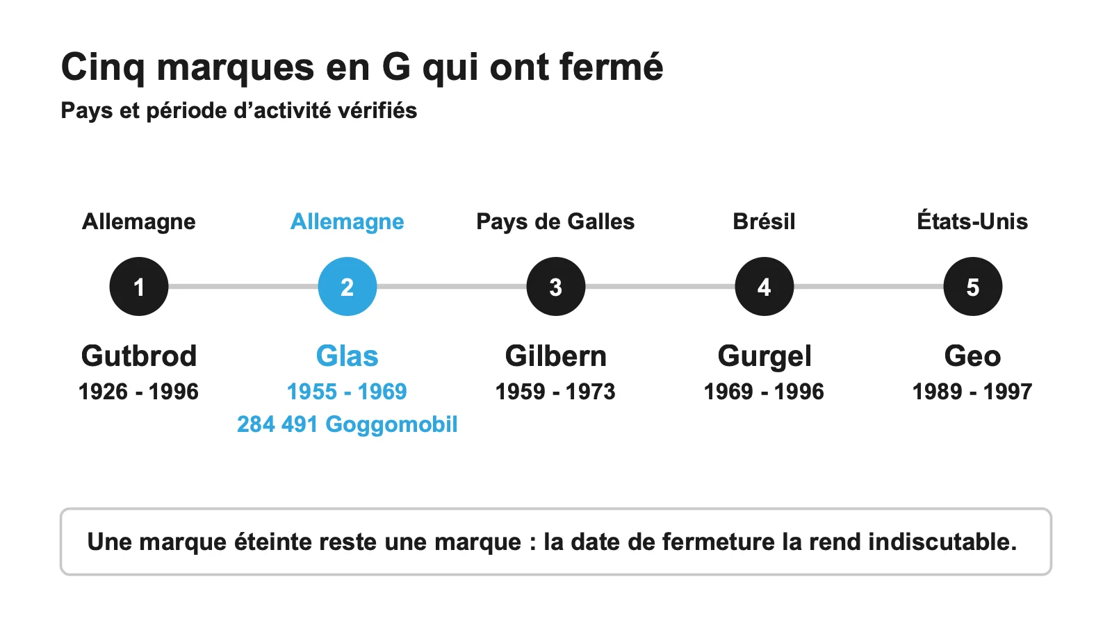 Frise des cinq marques de voiture en G disparues : Gutbrod, Glas, Gilbern, Gurgel et Geo