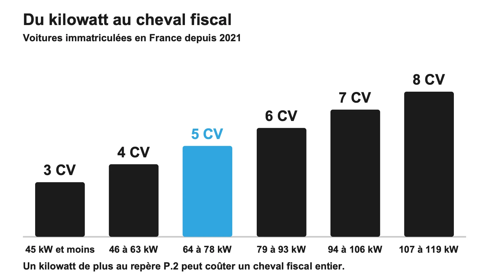 Barème reliant la puissance en kilowatts du repère P.2 aux chevaux fiscaux du repère P.6