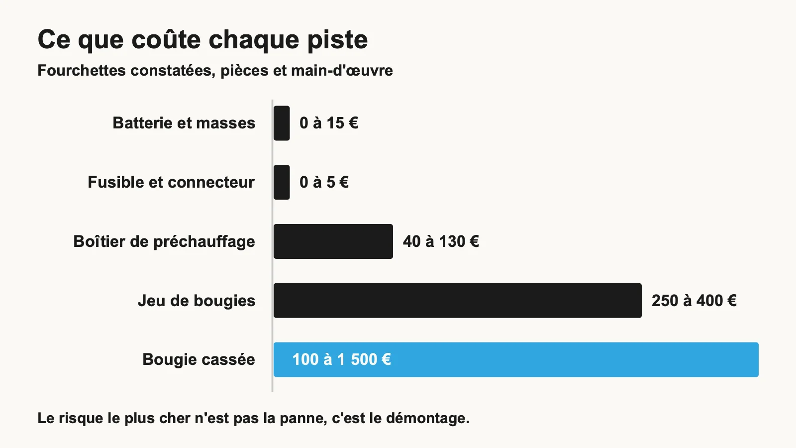 Graphique comparant le coût des pistes de réparation du code P1351, de la batterie à la bougie cassée