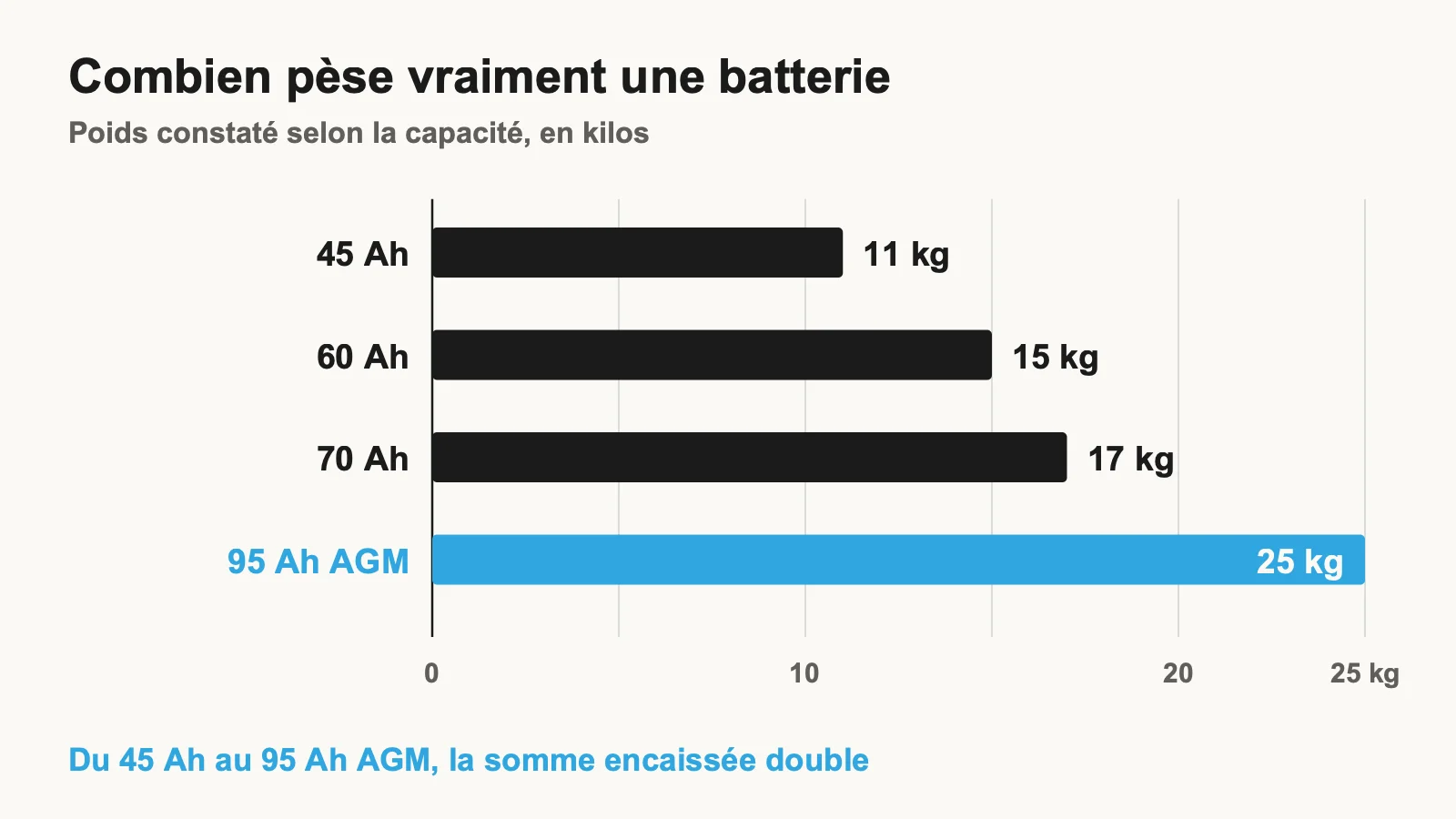 Graphique du poids réel d'une batterie de voiture selon sa capacité, de 45 Ah à 95 Ah AGM