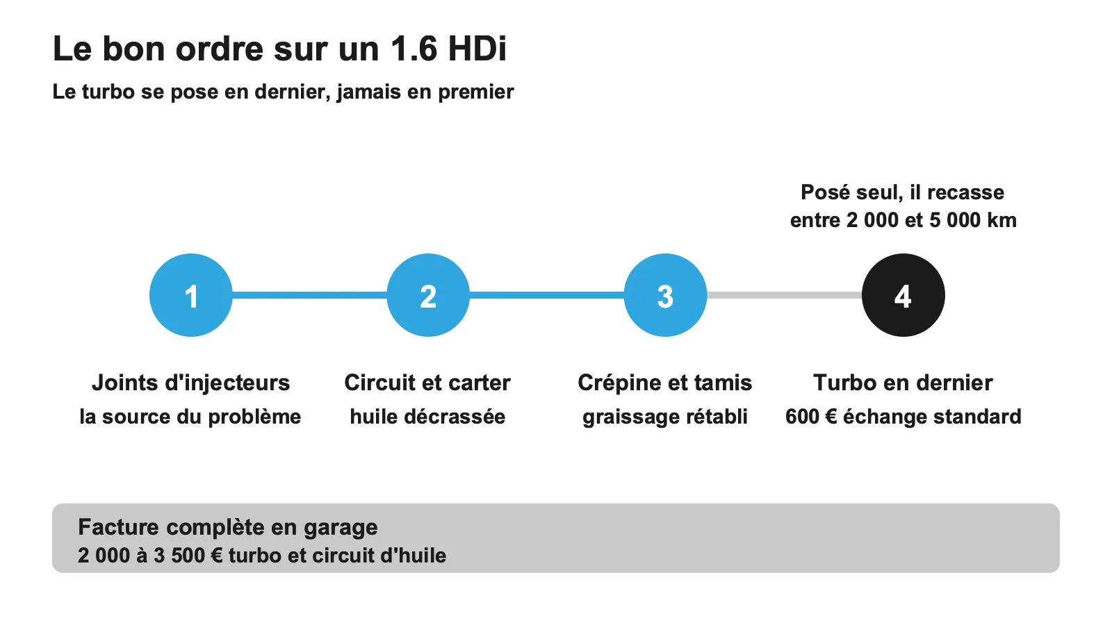 Les quatre étapes dans l'ordre pour réparer un 1.6 HDi, le turbo en dernier