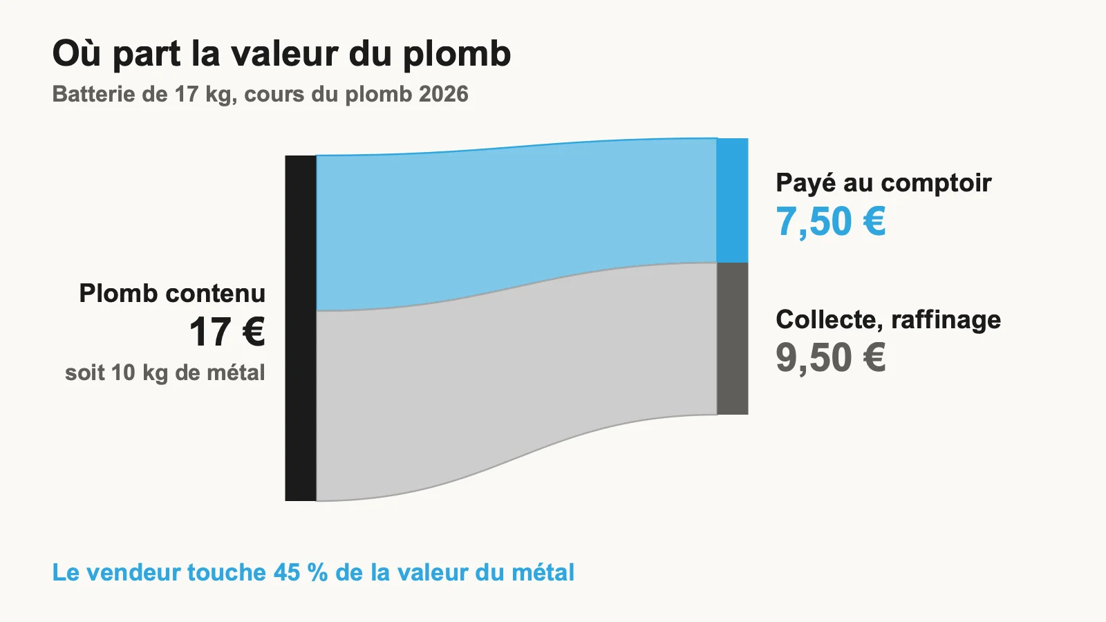 Schéma de répartition de la valeur : sur 17 euros de plomb contenu, 7,50 euros reviennent au vendeur