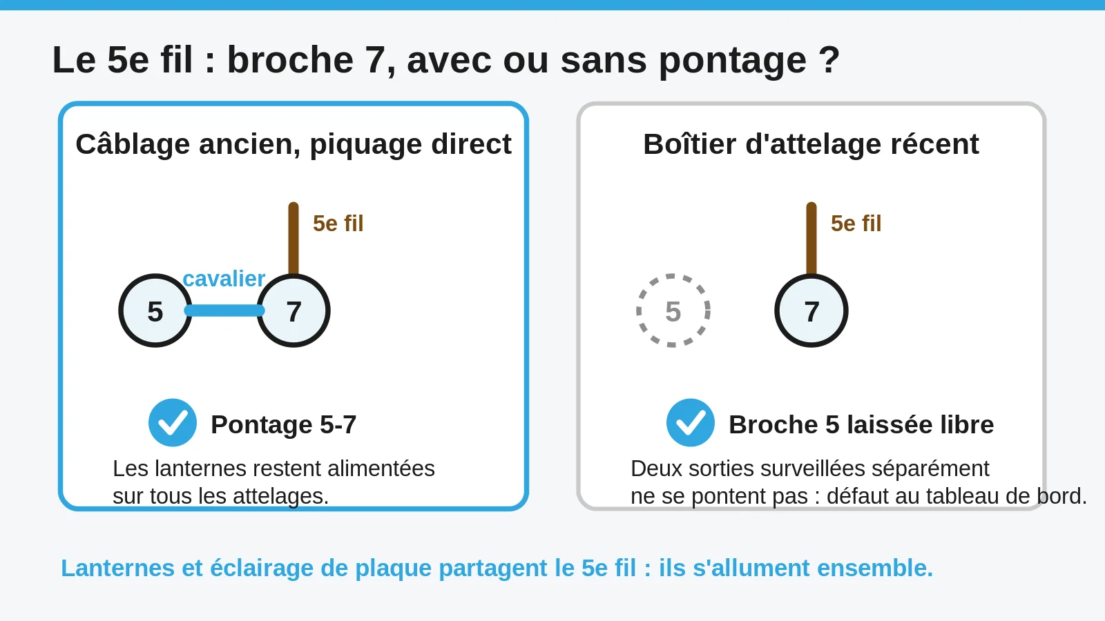Choix du montage du cinquième fil sur la broche 7 : cavalier entre les broches 5 et 7 sur un câblage ancien, broche 5 laissée libre derrière un boîtier d'attelage récent