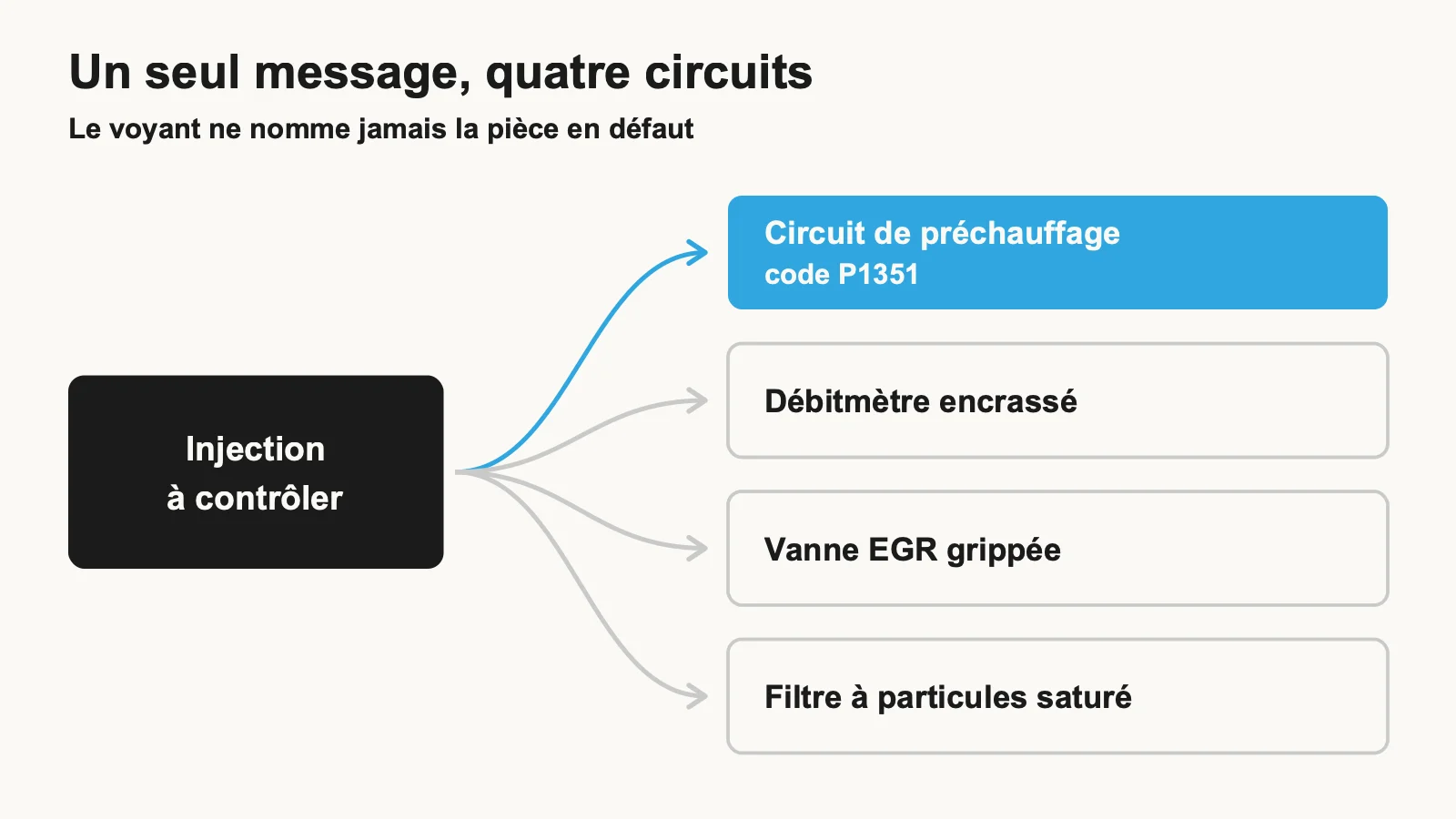 Schéma : le message injection à contrôler renvoie au préchauffage, au débitmètre, à la vanne EGR ou au filtre à particules