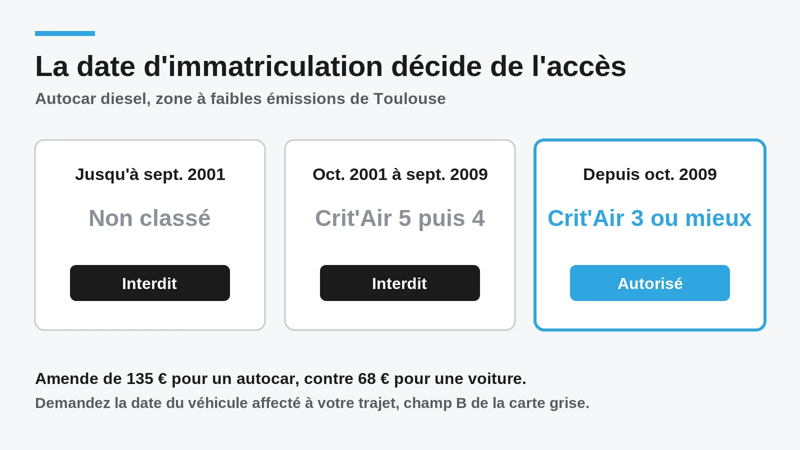 Trois périodes d'immatriculation d'un autocar diesel et leur accès à la zone à faibles émissions de Toulouse